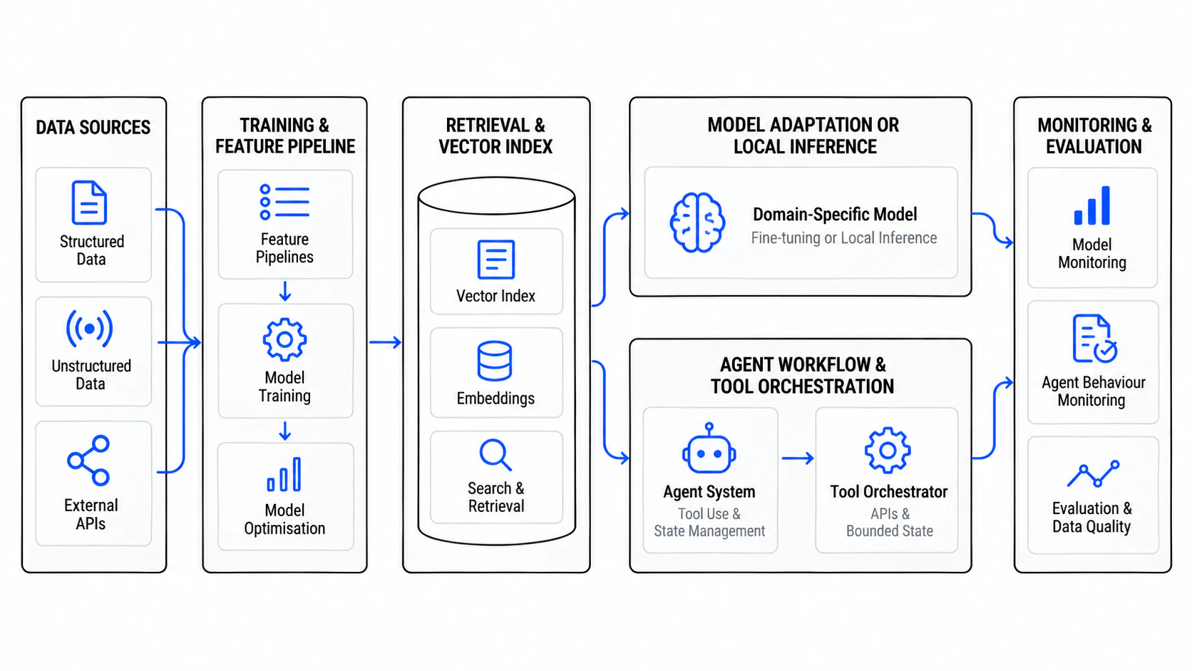 AI and agentic systems diagram showing grounded data retrieval, model inference, tool orchestration, and monitored outputs.